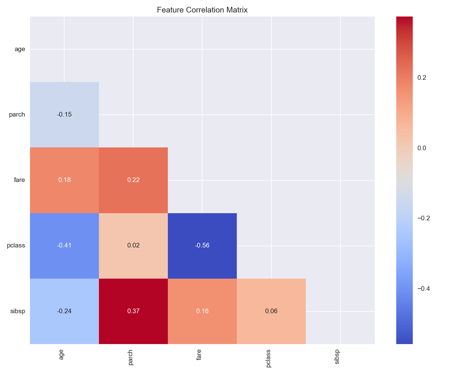 Correlation matrix from the completed AutoML example run