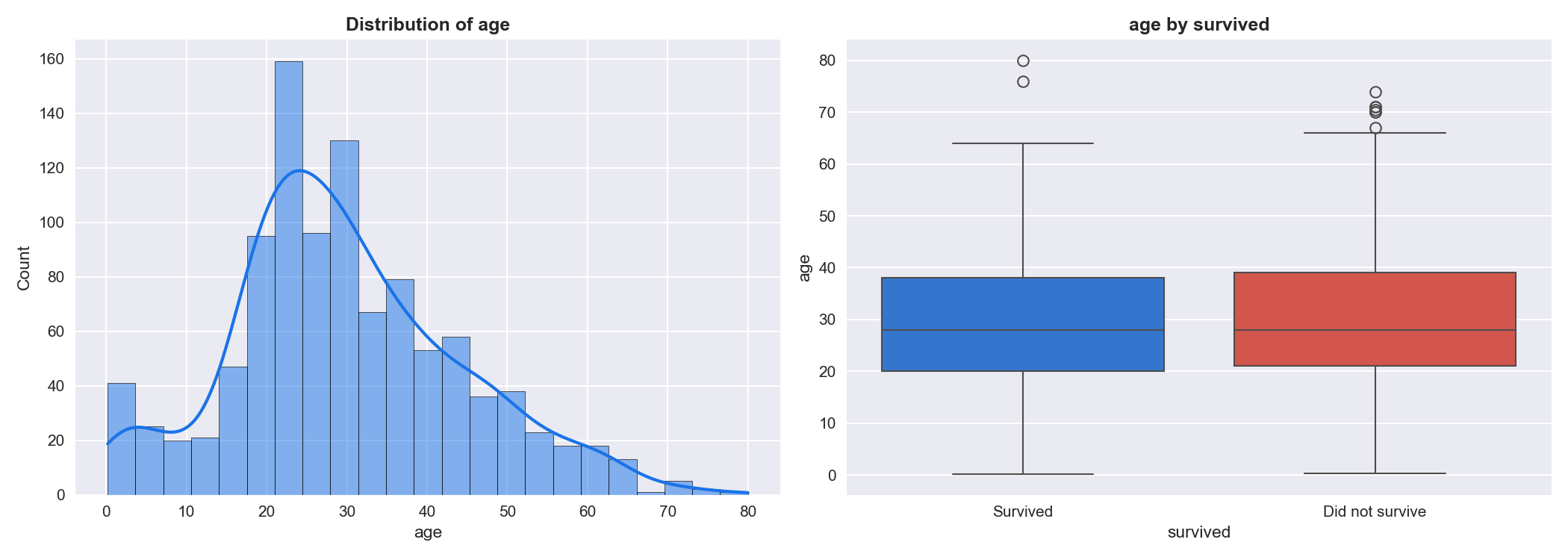 Age distribution from the completed AutoML example run
