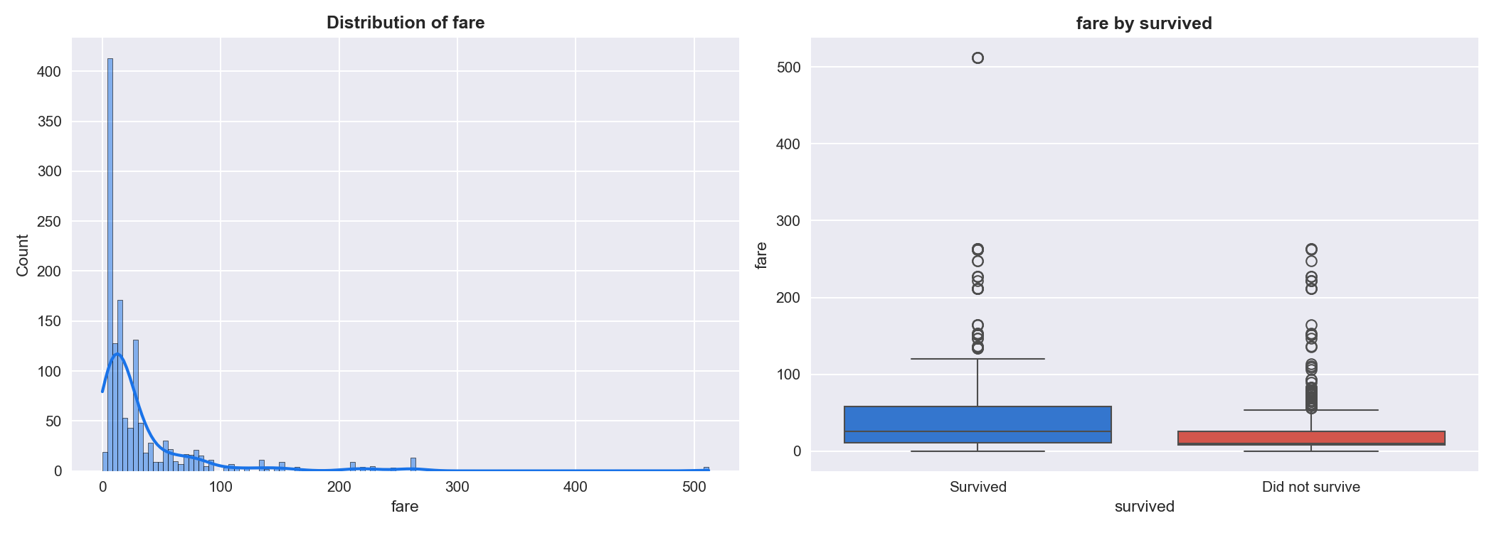 Fare distribution from the completed AutoML example run