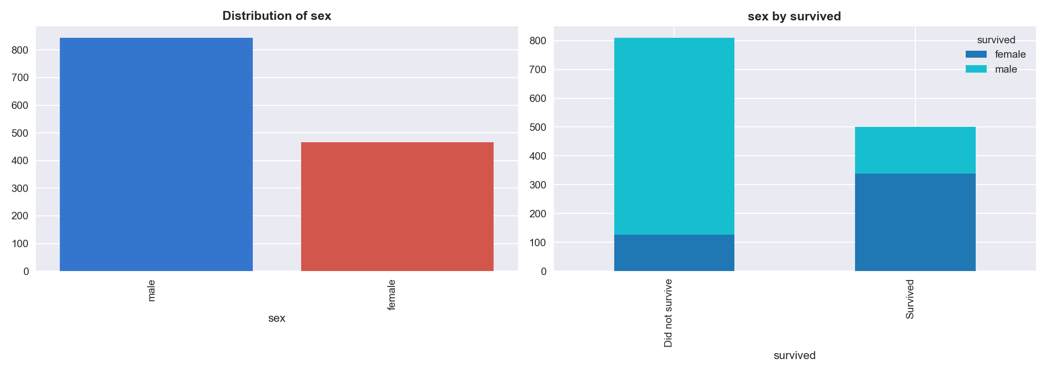Sex distribution from the completed AutoML example run