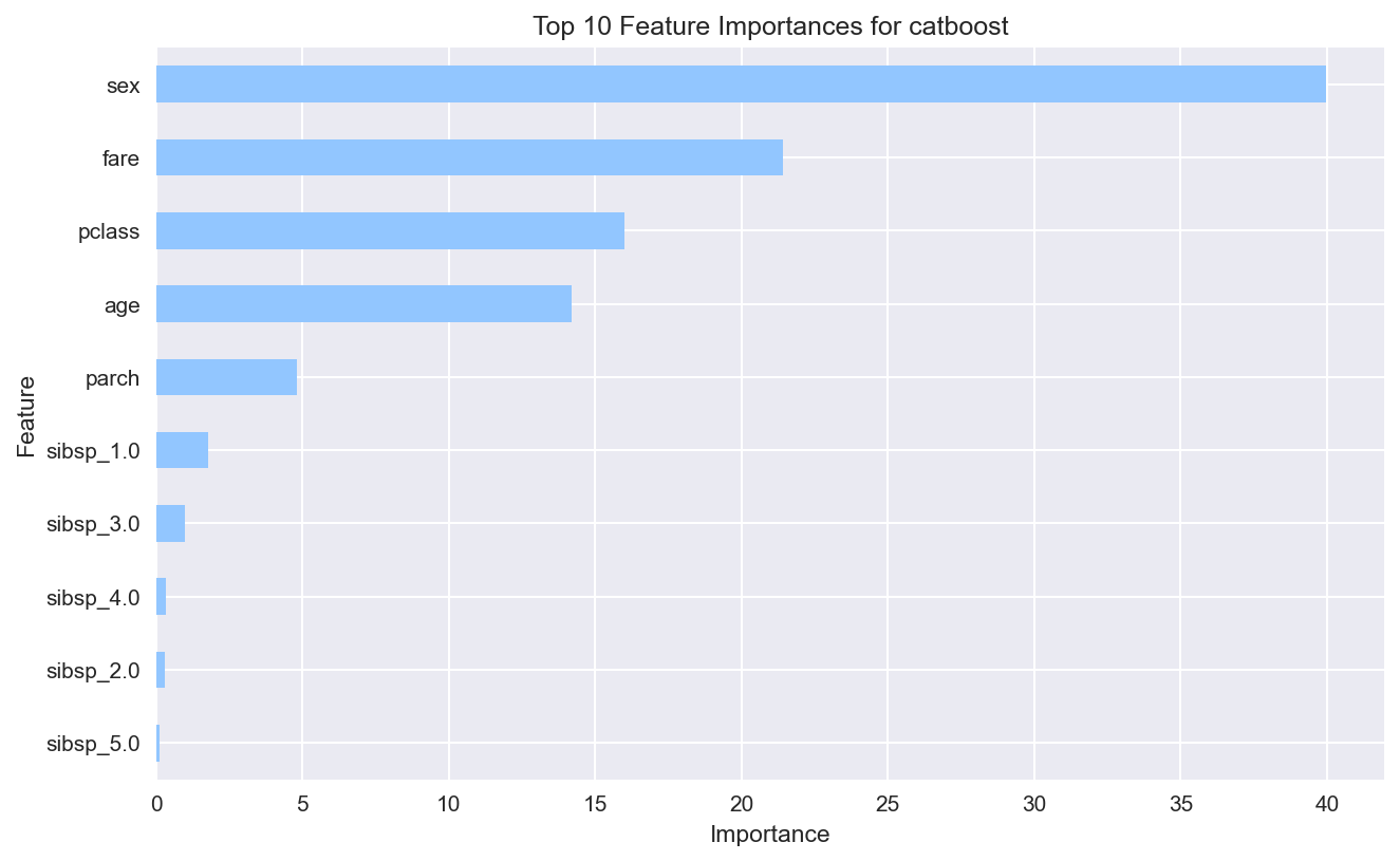 Feature importance chart for the completed AutoML example run