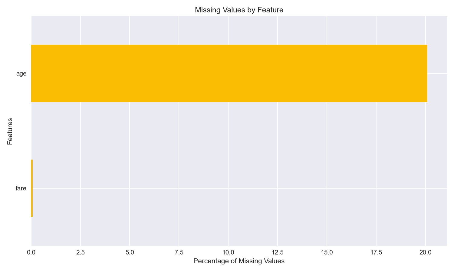 Missing values chart for the completed AutoML example run