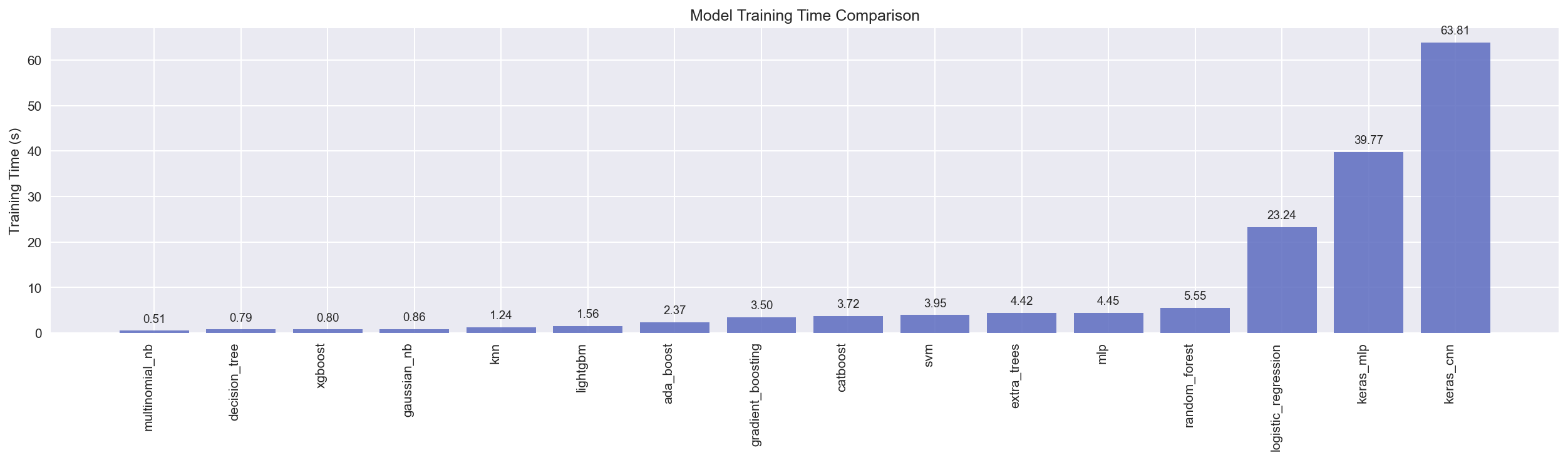 Training-time comparison chart for the completed AutoML example run