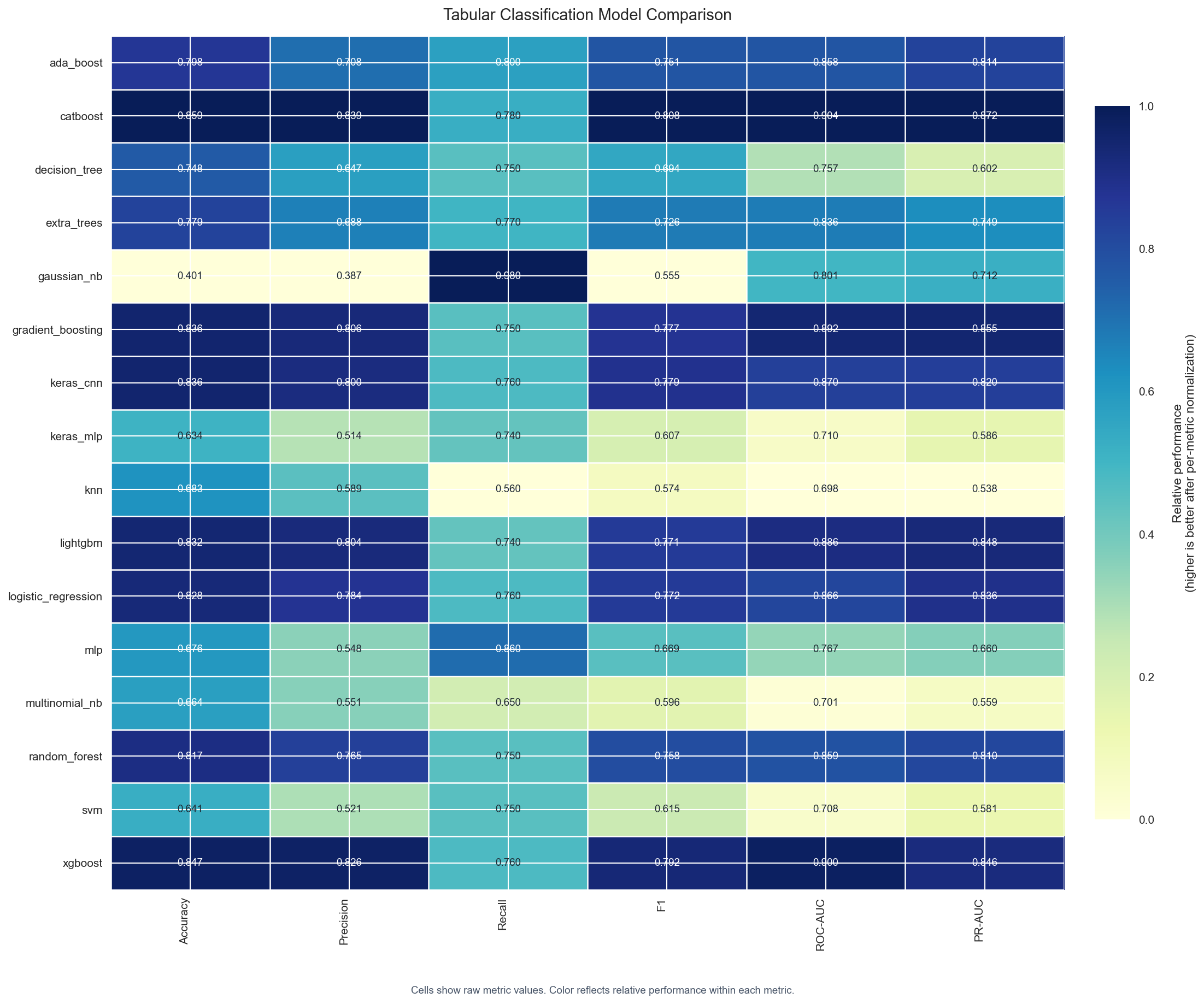 Model comparison chart for the completed AutoML example run