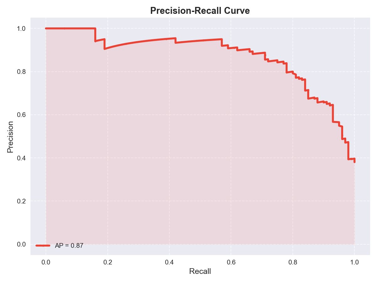 Precision-recall curve for the completed AutoML example run