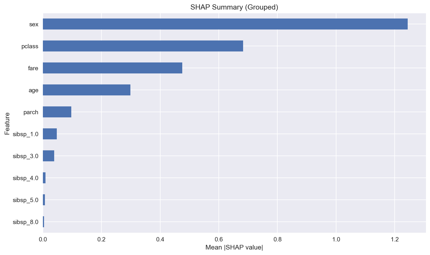 SHAP summary bar chart for the completed AutoML example run