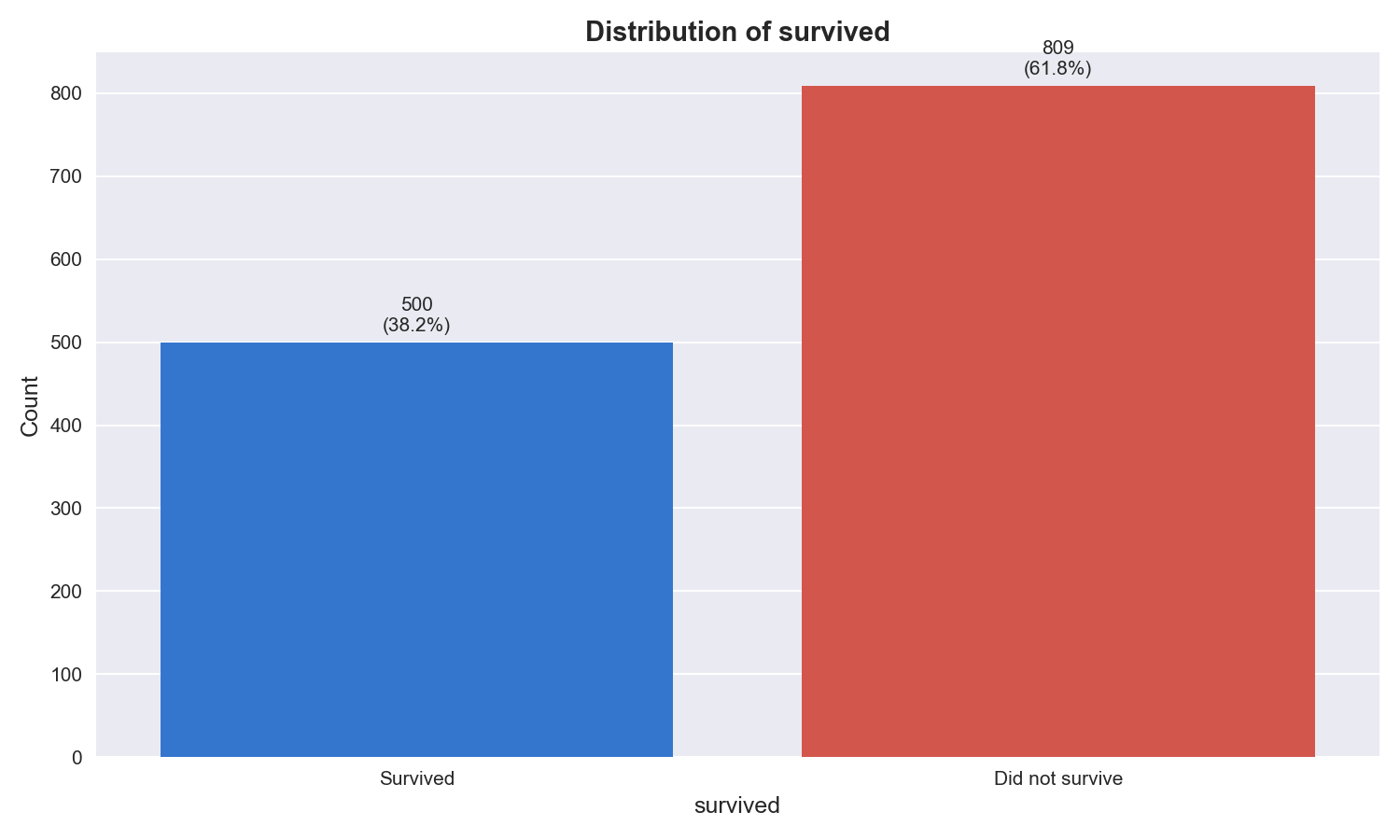 Target distribution chart for the completed AutoML example run