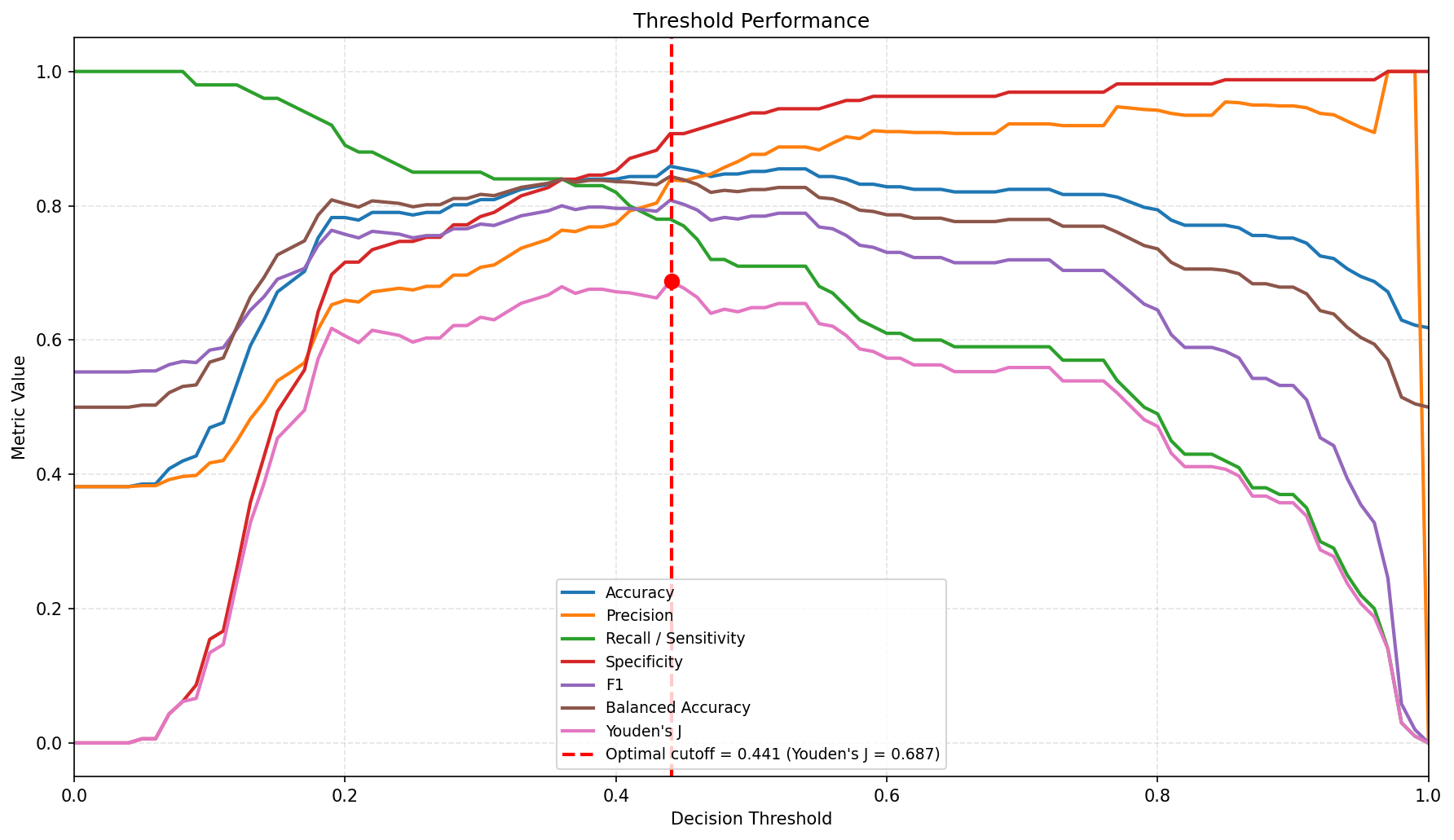 Threshold performance chart for the completed AutoML example run