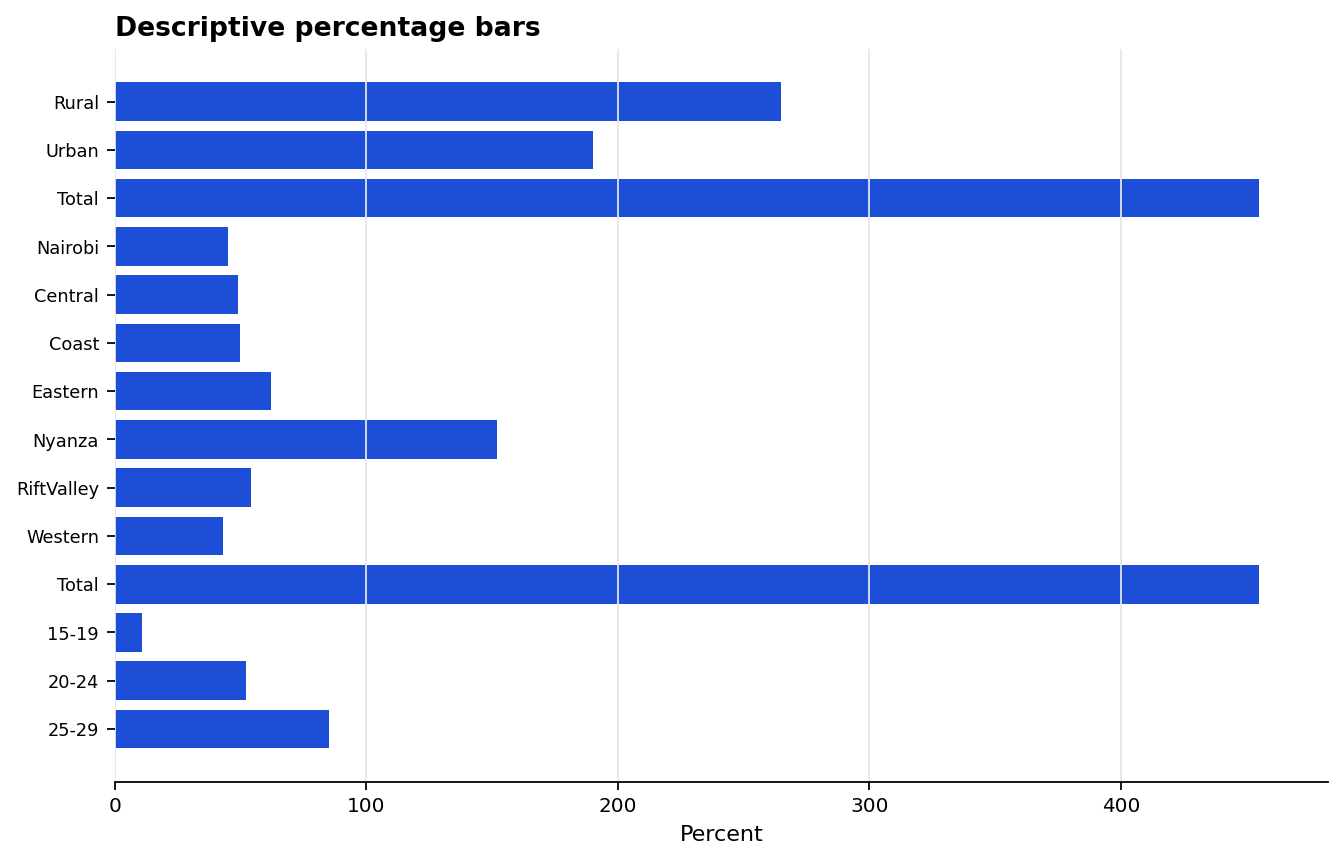 Weighted HIV prevalence bars from the KAIS 2012 example