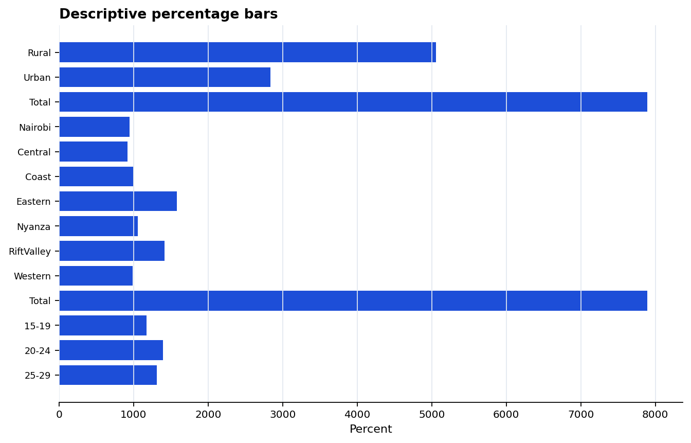 Descriptive distribution bars from the KAIS 2012 example