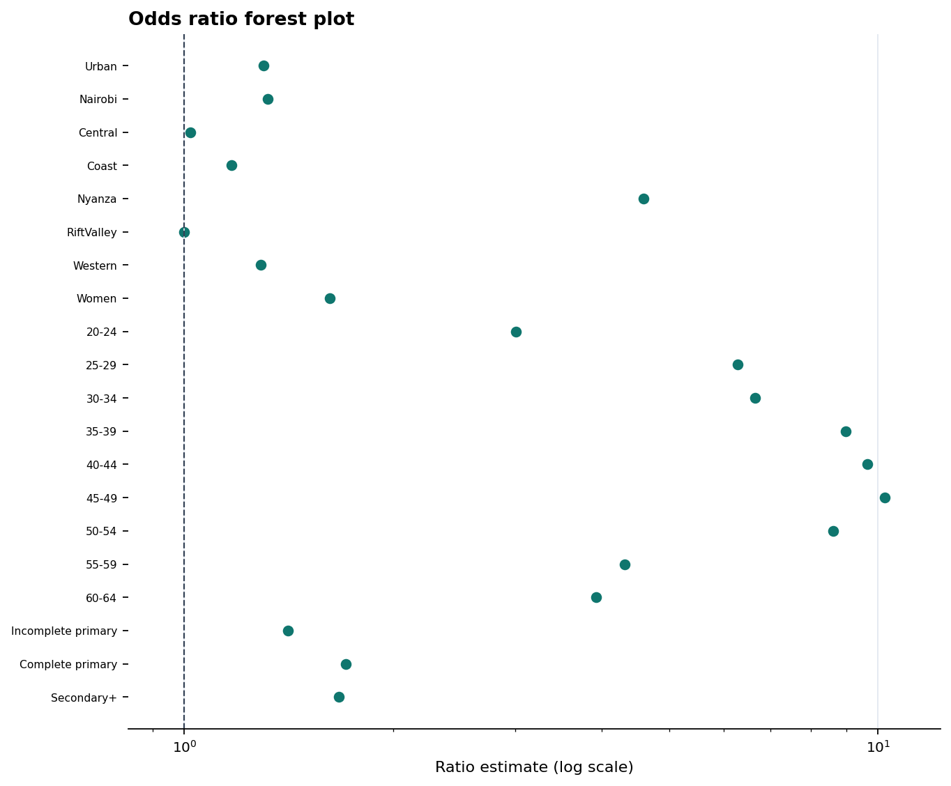 Simple survey logistic regression forest plot from the KAIS 2012 example